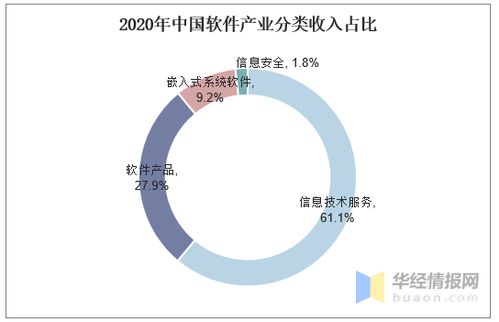 2020年中國軟件業發展概況 收入、出口、從業規模與競爭格局分析