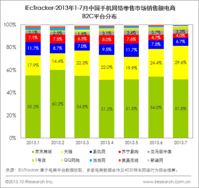 剖析2013Q3中國網絡購物交易4547.6億元 關鍵營銷策略分析
